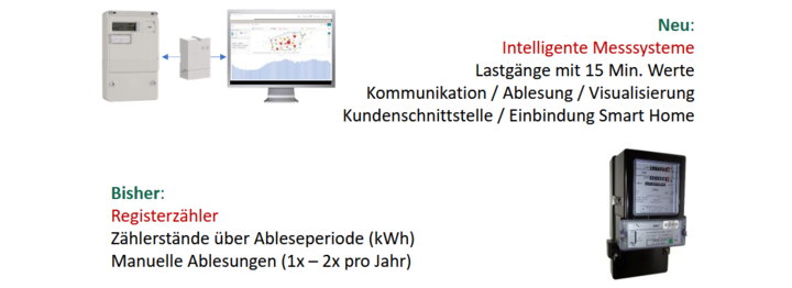 Smart Meter - Teil des intelligenten Messsystems - hilft die Energiestrategie 2050 umzusetzen