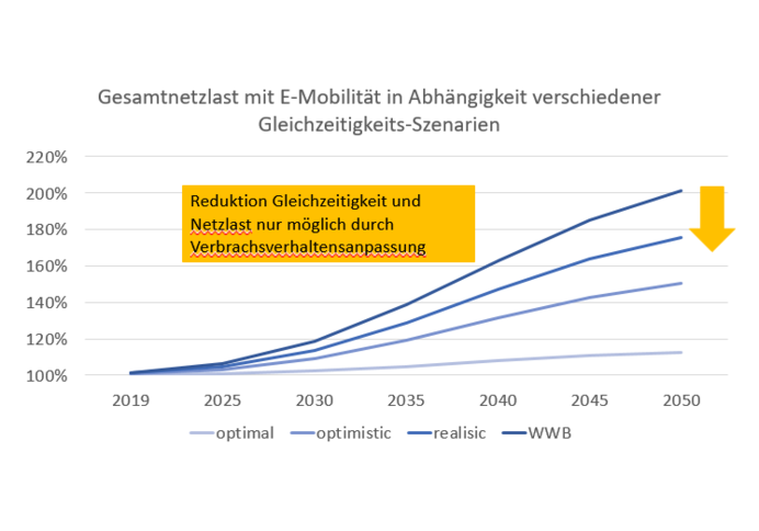 «Tarifierung aus Basis vom Lastgang als wichtigstes Instrument für die gezielte Verbrauchsanpassung!»​