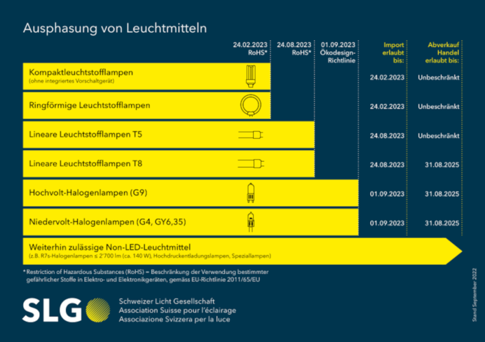 Diese Leuchtmittel werden verboten